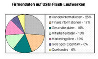Sandisk Studie: Nutzung privater ungesicherter usb-Sticks gefährdet Unternehmen
