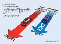 Elektronik bremst Hydraulik aus