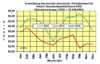 Heizölpreise Januar 2014: Heizölpreise fallen um 1,7% zum Vormonat