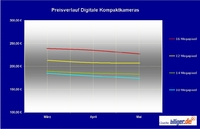 billiger.de Marktreport: Digitale Kompaktkameras werden günstiger