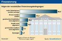 Wirtschaftslage und Finanzierung im Mittelstand, Frühjahr 2010