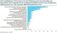 SHK-Installateure: schnelle Lieferung entscheidet über Anbieter