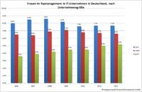 Hoppenstedt Branchenmonitor "Frauen im IT-Management": Frauenmangel in den Chefetagen der IT-Branche
