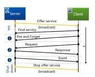 The car: An IT - architecture on wheels