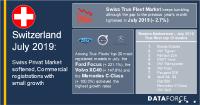 Swiss Privat Market softened, Commercial registrations with small growth