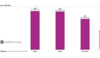 umlaut ranks AT&T first in Mobile Broadband Coverage in Mexico