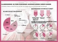 Alarmierend: Eltern riskieren Augenschäden ihrer Kinder