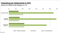 Börsenjahr 2016: stärkere Kursschwankungen, aber kein Crash