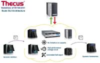 Thecus® führt Scale-Out Architektur ein