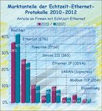 Die Marktanteile der Ethernet-Feldbusse im Maschinenbau bis 2012