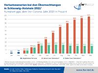 Tourismus in Schleswig-Holstein: Bilanz 2021 dürfte noch schlechter ausfallen als im Vorjahr
