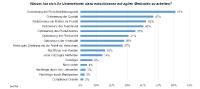 Agile Methoden sind sehr erfolgreich, werden aber nicht immer durchgängig genutzt