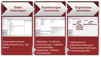 Effizienzsteigerung durch professionelle Datenhaltung im Organisationsmanagement