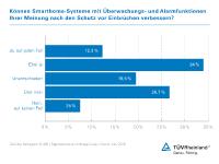 TÜV Rheinland: Smarter Einbruchschutz sorgt für mehr Sicherheit