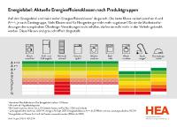 HEA bringt Klarheit in den Label-Dschungel