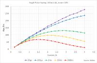 Short-pulse testing for temperature-sensitive, high-power LEDs