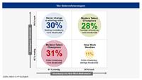 Studie: New Work steigert Arbeitgeberattraktivität