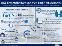 Studie: Das erwarten Kunden von der Filialbank der Zukunft