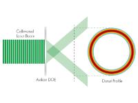 Axikon DOE formt Ringprofile aus Laserstrahl