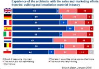 Interessante Ergebnisse aus Internationaler Architektenbefragung