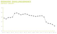 Zahlungsmoral der deutschen Wirtschaft sinkt weiter – Bisnode Zahlungsindex im Juni weiter gefallen