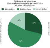 Mittelstand fordert ITK-Prozessintegration