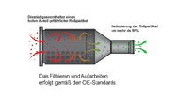 Sortimentserweiterung: Jetzt homologierte Ersatz-Dieselpartikelfilter von Klarius