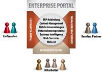 Kommunikation auf der Überholspur: Workshop zeigt erfolgreiche Portale - Institutionen stellen in Berlin ihre Erfolge mit modernen Intranets vor