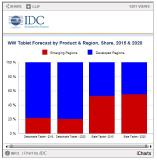 Tablets Set to Return to Growth in 2018 Driven by Emergence of Detachables and Ongoing Need for Slates, According to IDC