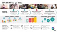2. Quartal 2020: UPC manövriert erfolgreich durch Covid-19-Krise - stabiles UPC Giganetz, Kundenzufriedenheit auf Rekordniveau und verbessertes betriebliches Ergebnis