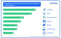 Startschuss für den Weihnachts(kauf)rausch: Deutsche erwerben ihre Smartphones am liebsten im nationalen Online-Fachhandel