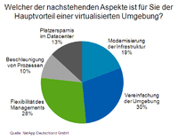 NetApp befragt Unternehmen zu Pro und Contra bei Virtualisierung: Vereinfachung und Flexibilität machen Virtualisierung attraktiv