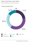 TK-Stressstudie 2016 belegt Relevanz von Entspannung