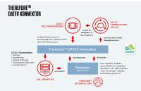 Mit dem Therefore DATEV Konnektor das Rechnungswesen optimieren