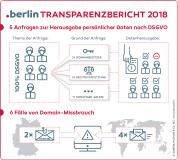 dotBerlin: Erste Domain-Registry veröffentlicht Transparenzbericht