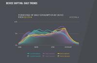 Q3 Global Video Index von Ooyala: Mobilisierung des Fernsehkonsums mit unterschiedlichen Tageszeitenpeaks