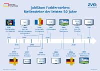 50 Jahre bunte TV-Bilder: Deutsche TV-Plattform und ZVEI wünschen "Happy Birthday, Farbfernsehen"