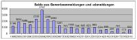 Mehr Gewerbe angemeldet