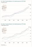 Immobilienpreise im Westen verzeichnen Rekordzuwächse
