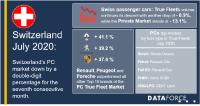 Swiss passenger car market continues double-digit decline in July
