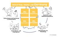 Industrial Radio Lab Magdeburg: Nationalen Kooperation der Spitzenforschung