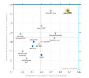 Marktanalyst Trovarit bescheinigt cobra CRM Bestnoten - auch im Vergleich mit internationalen Wettbewerbern
