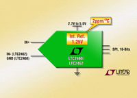 Winziger 16-bit-ADC mit integrierter 2ppm/°C-Referenz für platzbeschränkte Sensoranwendungen