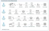 Food goes mobile - Der Lebensmitteleinzelhandel wird digital