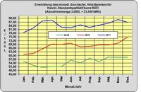 Heizöl-Preis Dezember 2011: Heizölpreise fallen um 2,6% zum Vormonat