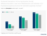 Studie: 27 Prozent der Industrieunternehmen rechnen kurzfristig mit einem Angriff auf ihr Geschäftsmodell