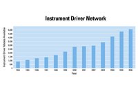 Über 5000 Treiber im NI Instrument Driver Network verfügbar