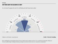 Für Fluggäste in Deutschland ist der Ticketpreis nicht das Wichtigste
