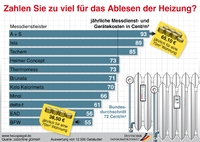 Zahlen Sie zu viel für das Ablesen der Heizung?