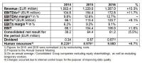 PALFINGER again achieved record revenue and earnings in 2016